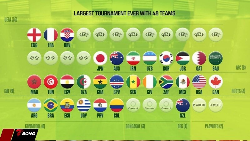 World Cup 2026 phình to với 48 đại điện